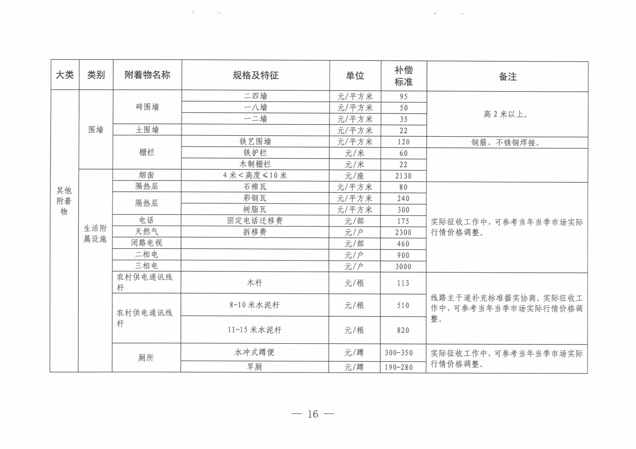 罗山县人民政府关于公布罗山县征收集体土地地上附着物和青苗补偿标准的通知
