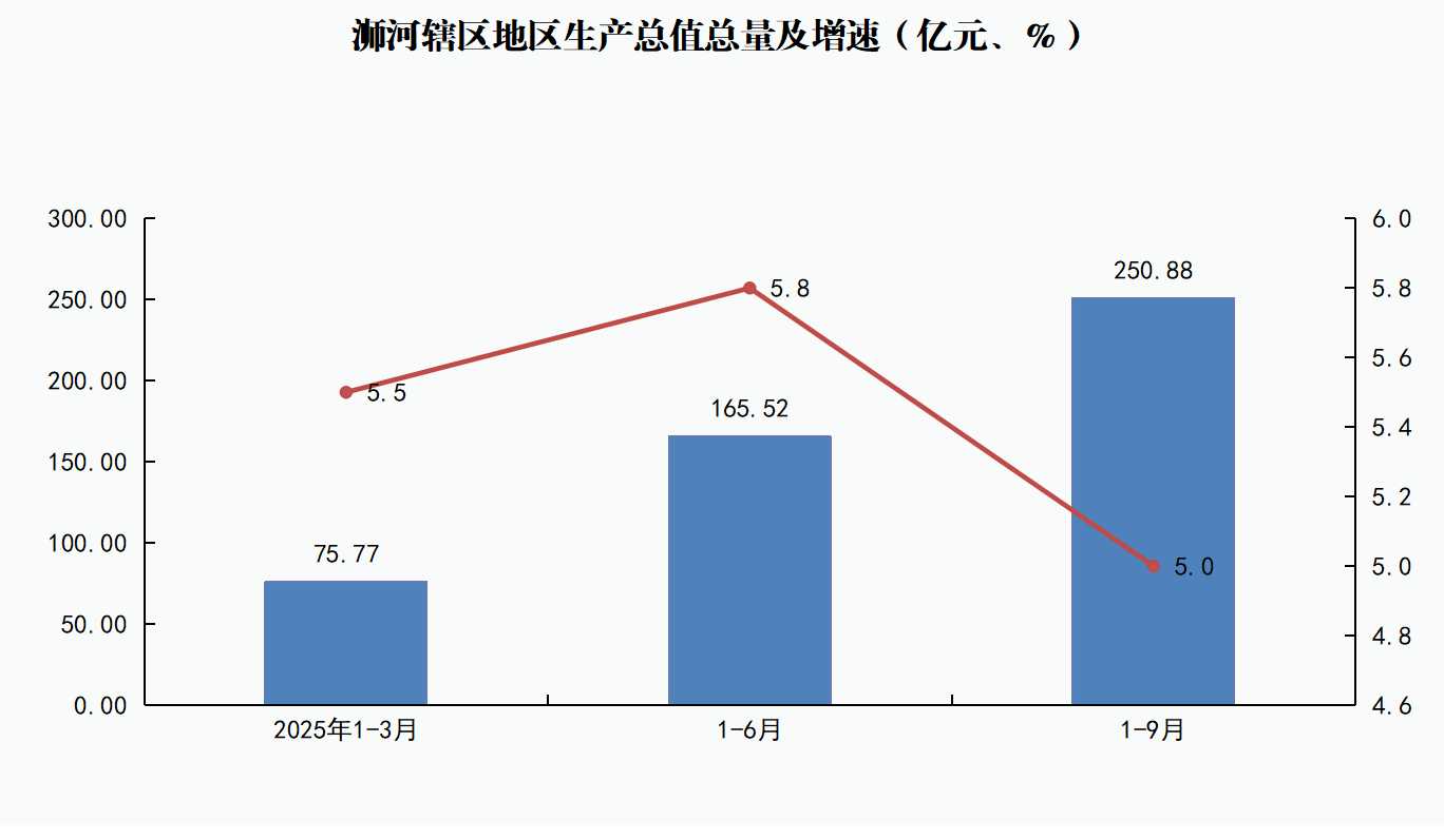 浉河辖区地区生产总值增速