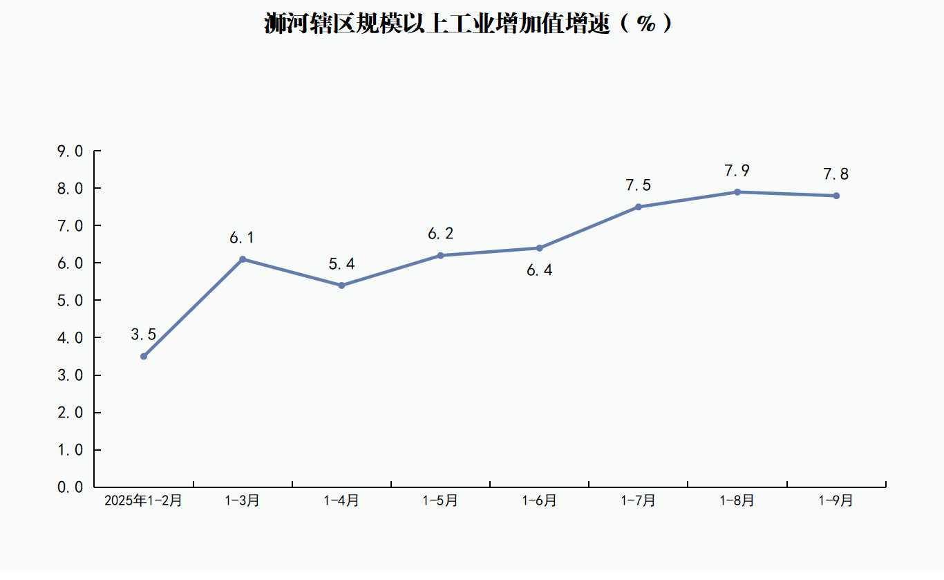 浉河辖区规模以上工业增加值增速