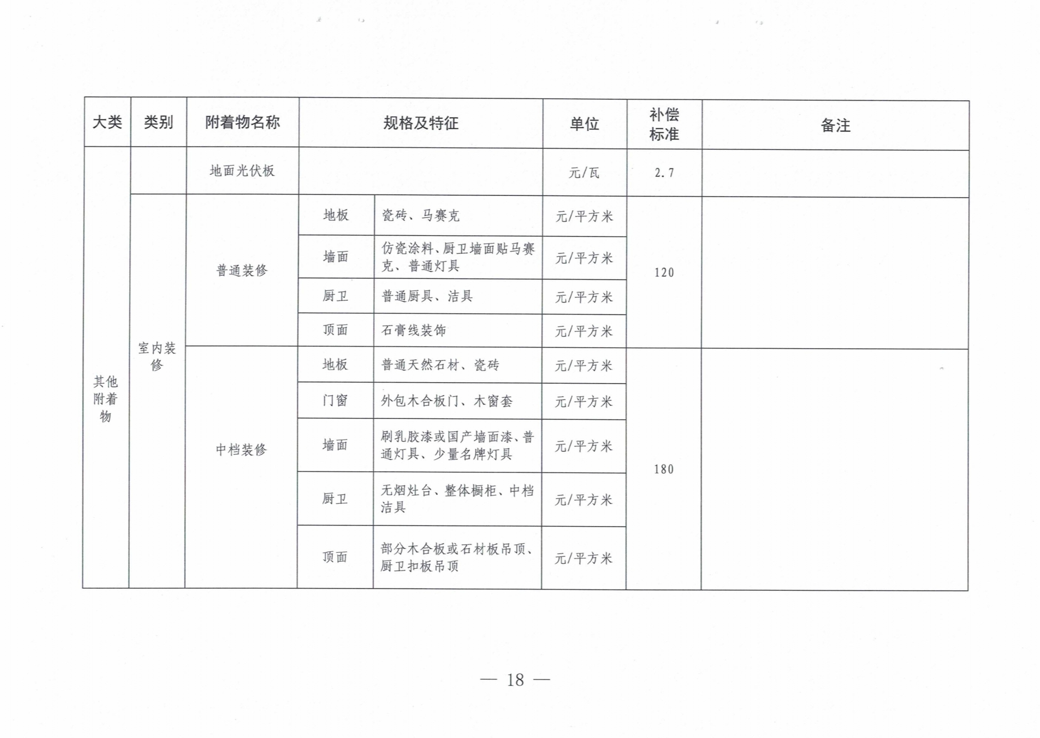 罗山县人民政府关于公布罗山县征收集体土地地上附着物和青苗补偿标准的通知