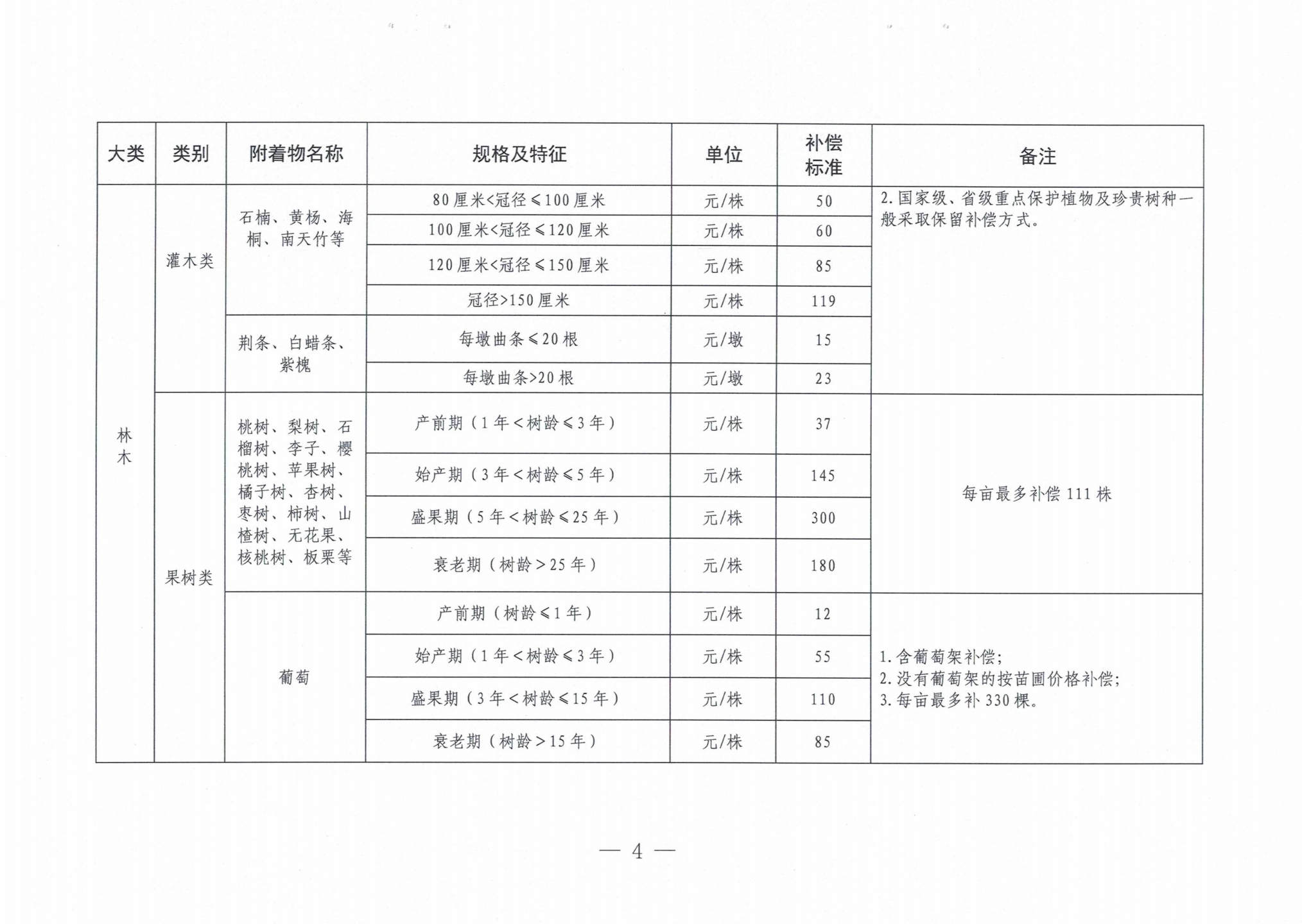罗山县人民政府关于公布罗山县征收集体土地地上附着物和青苗补偿标准的通知