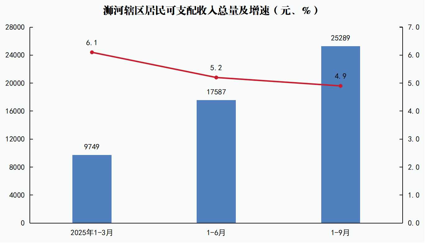 浉河区居民人均可支配收入及增速