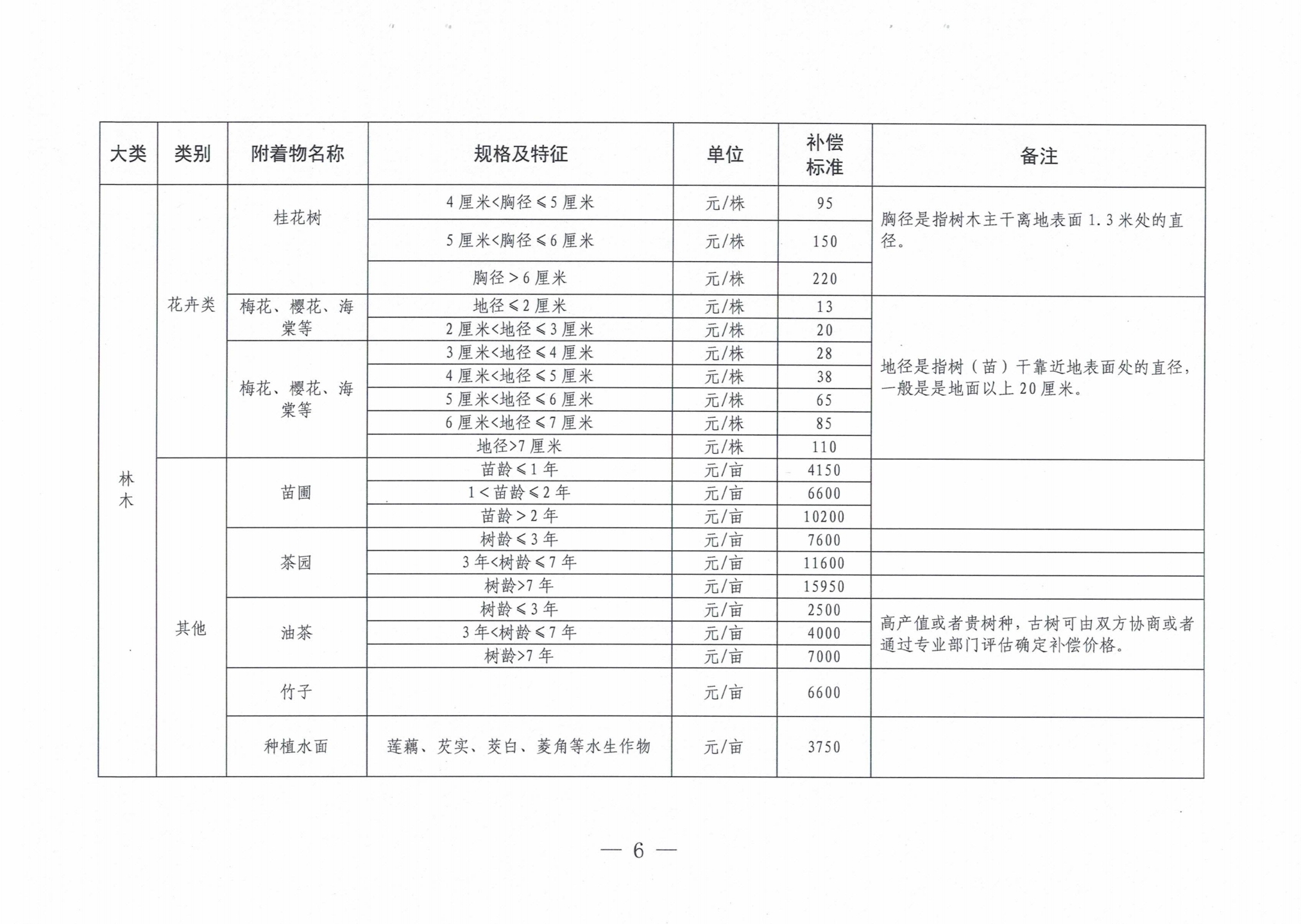 罗山县人民政府关于公布罗山县征收集体土地地上附着物和青苗补偿标准的通知