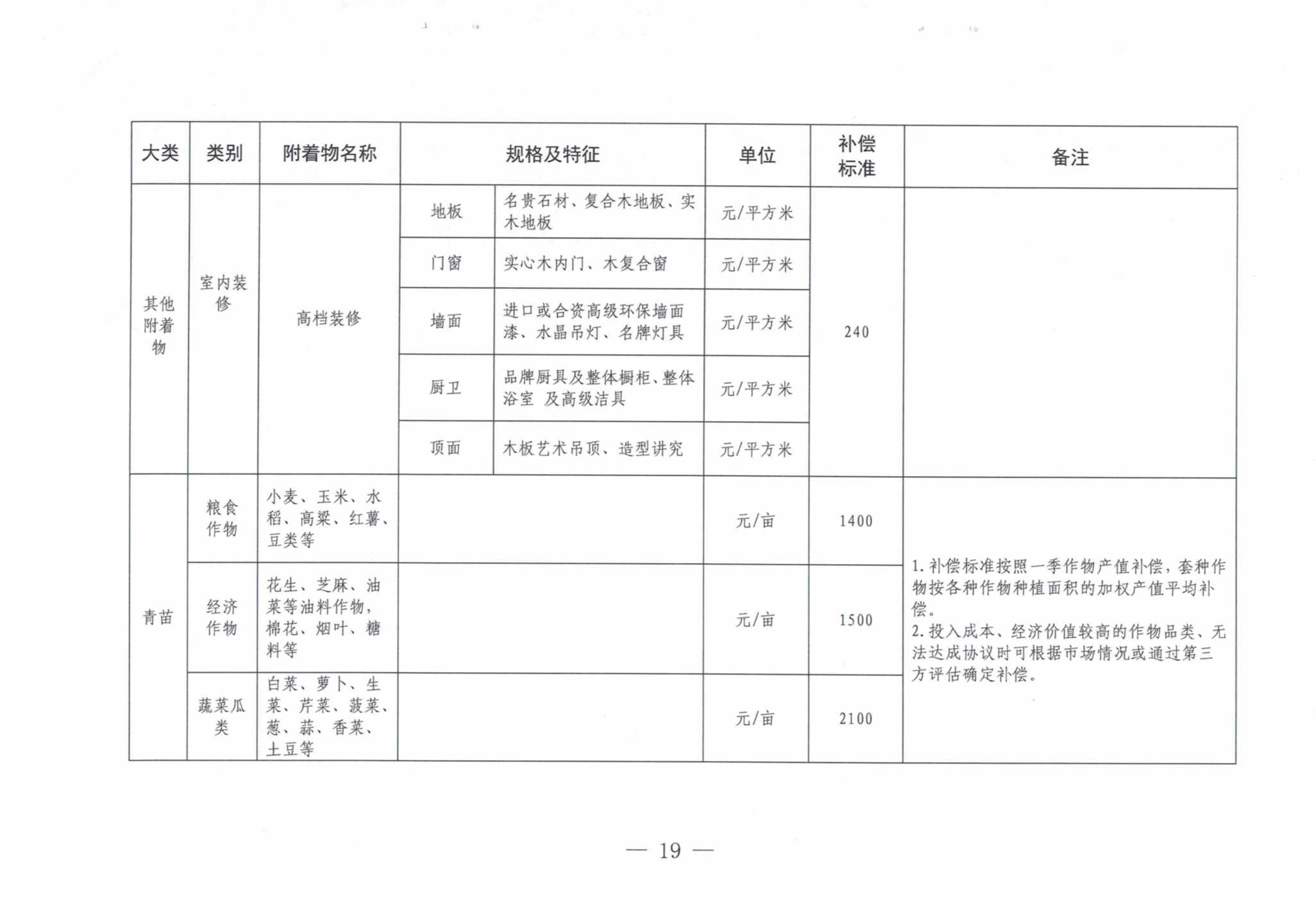 罗山县人民政府关于公布罗山县征收集体土地地上附着物和青苗补偿标准的通知