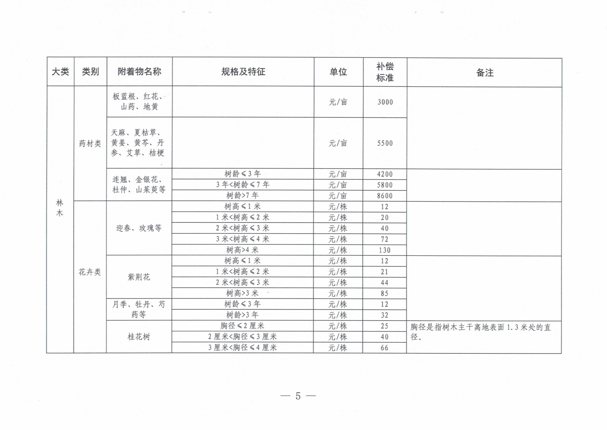 罗山县人民政府关于公布罗山县征收集体土地地上附着物和青苗补偿标准的通知