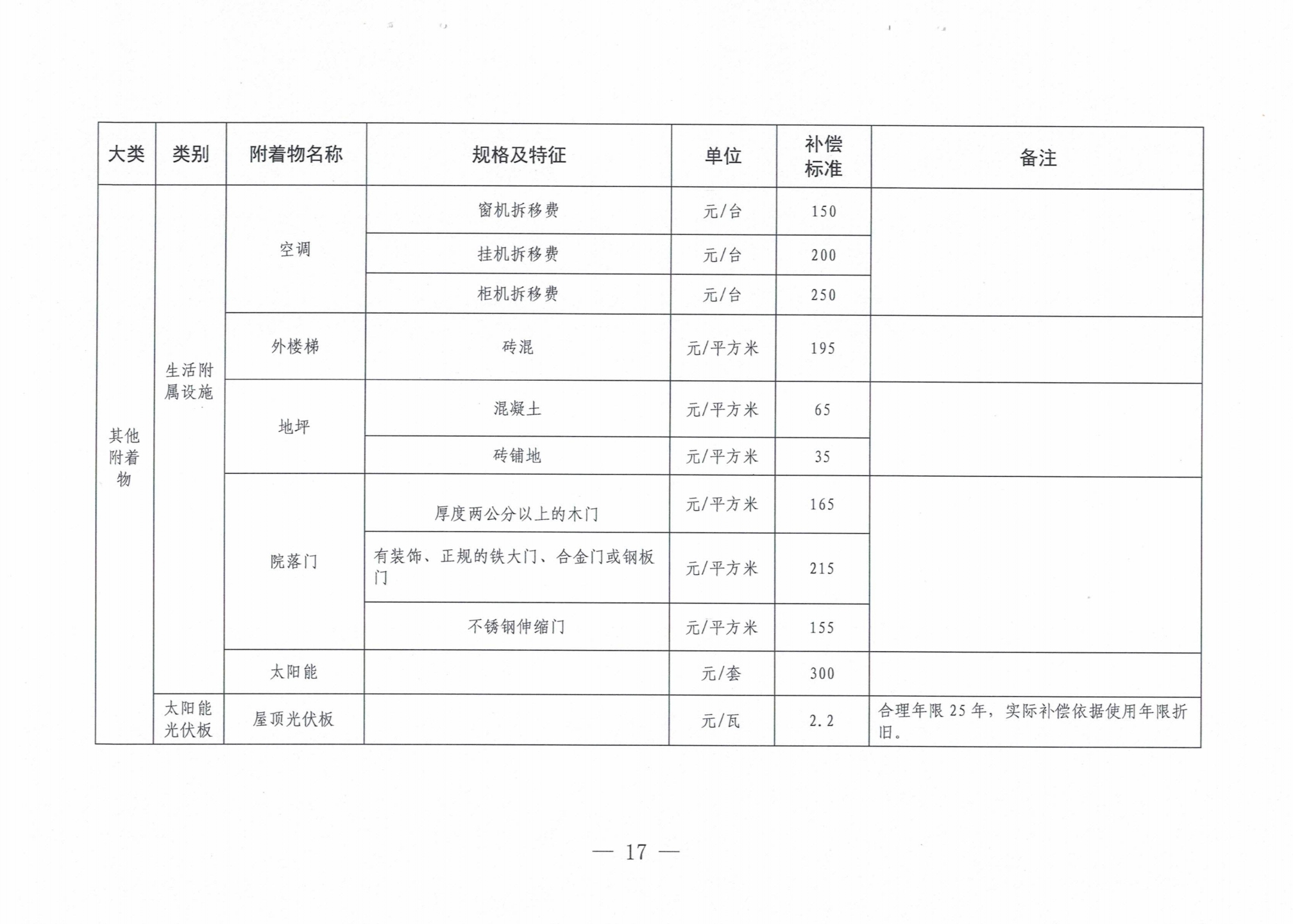 罗山县人民政府关于公布罗山县征收集体土地地上附着物和青苗补偿标准的通知