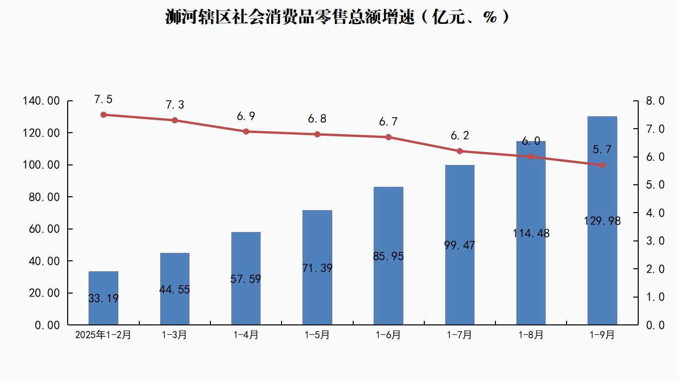 浉河辖区社会消费品零售总额增速
