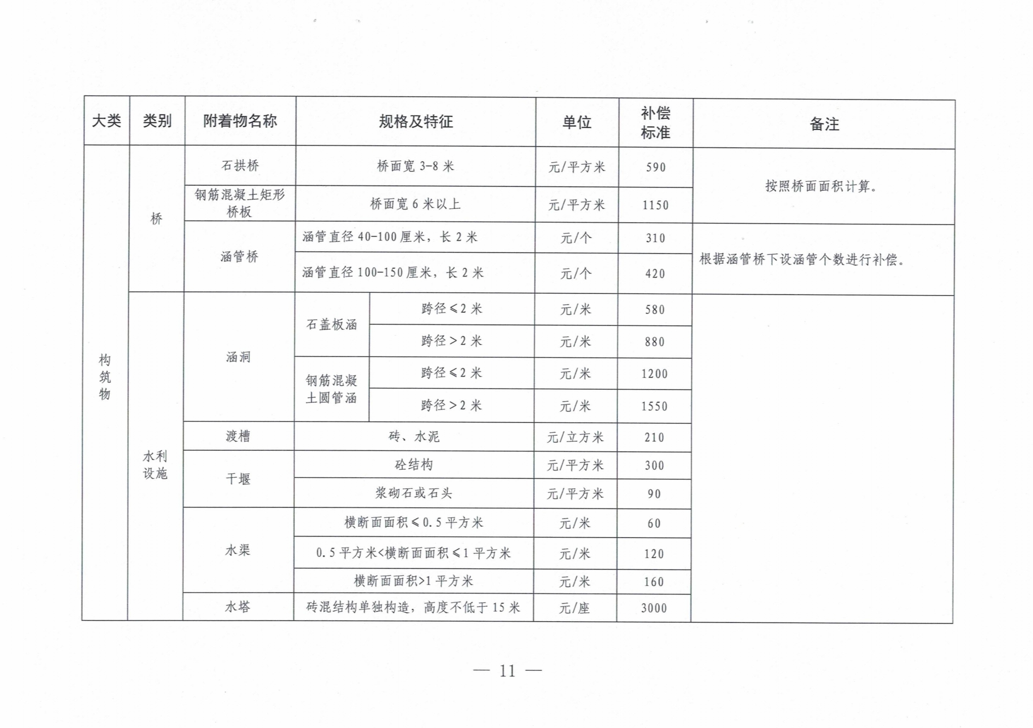 罗山县人民政府关于公布罗山县征收集体土地地上附着物和青苗补偿标准的通知