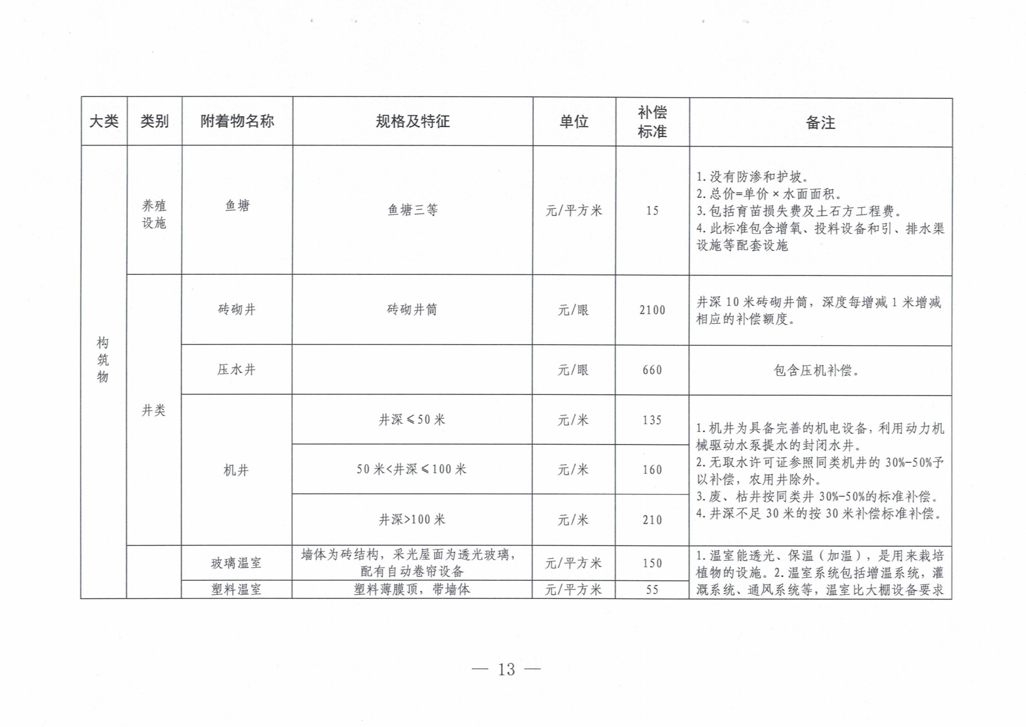罗山县人民政府关于公布罗山县征收集体土地地上附着物和青苗补偿标准的通知