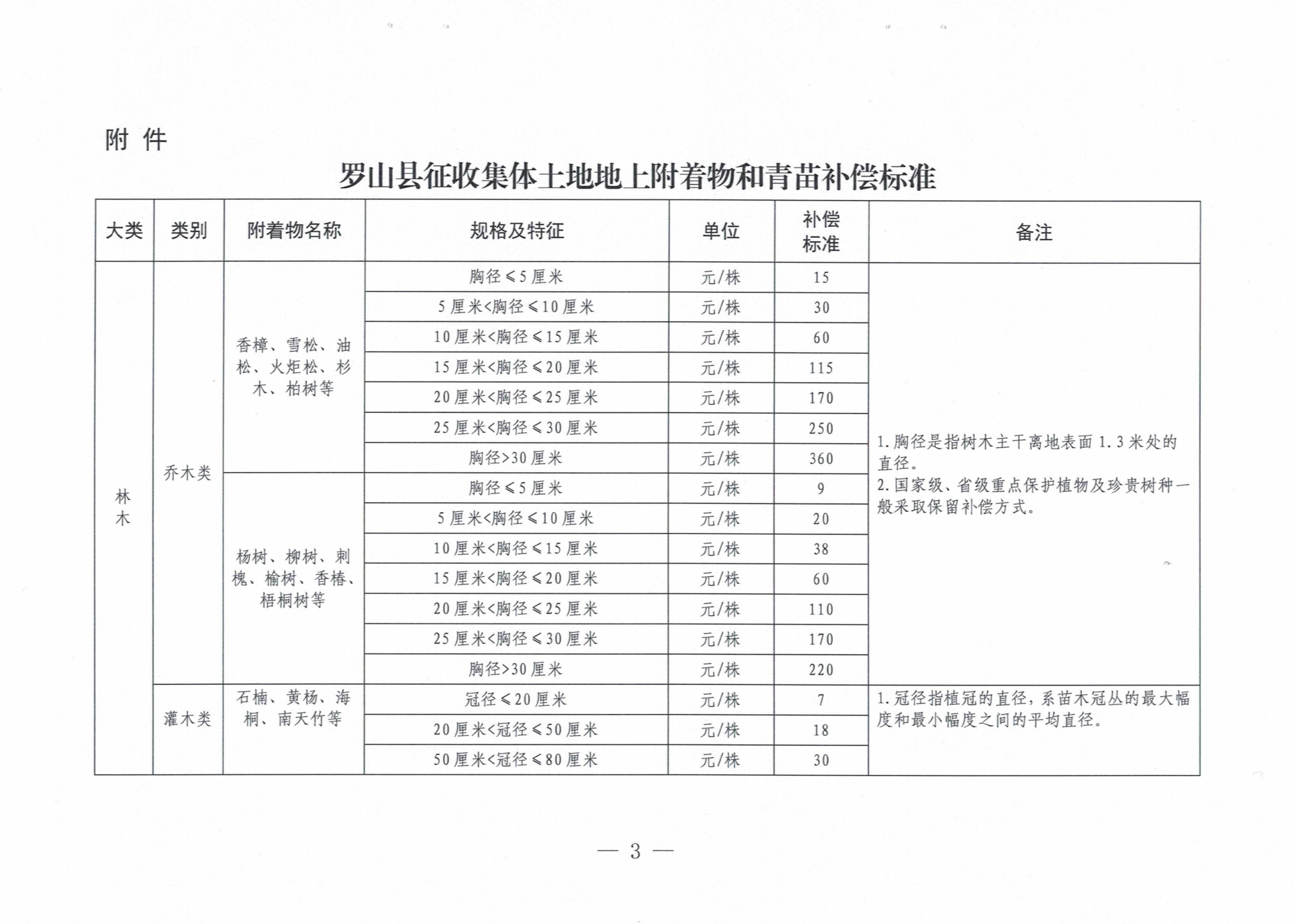 罗山县人民政府关于公布罗山县征收集体土地地上附着物和青苗补偿标准的通知
