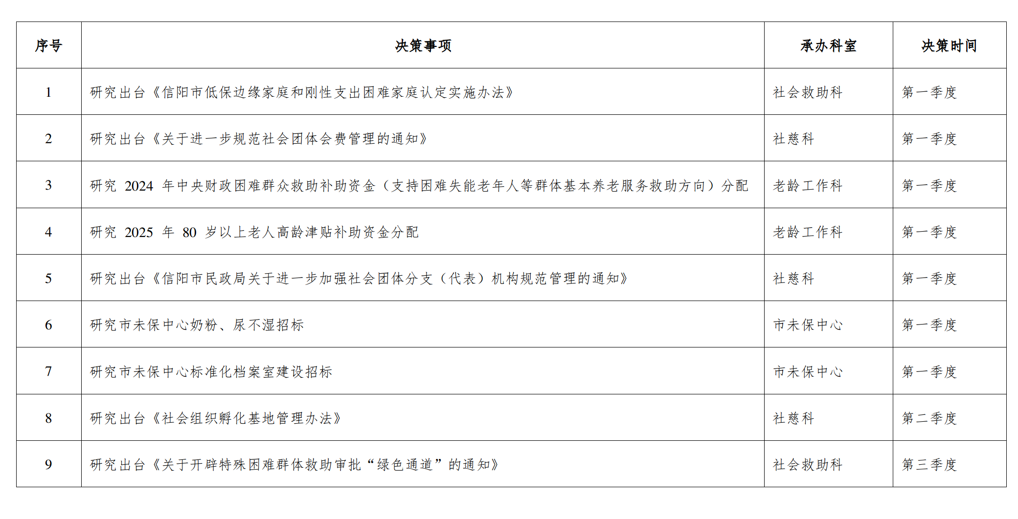 信阳市民政局2025年重大行政决策事项目录
