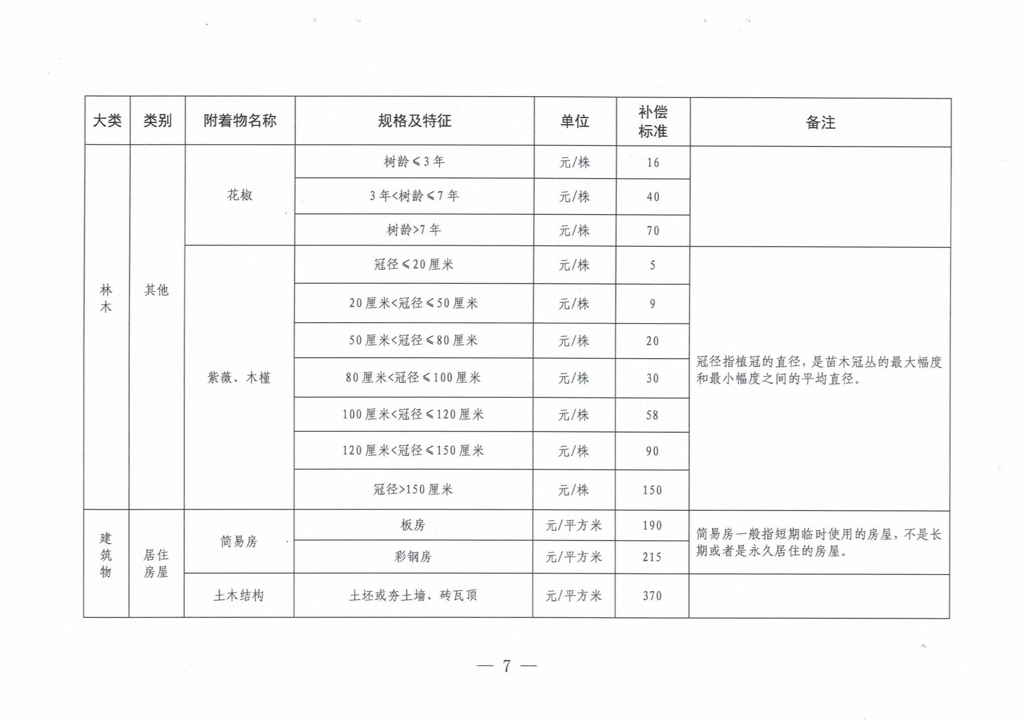 罗山县人民政府关于公布罗山县征收集体土地地上附着物和青苗补偿标准的通知