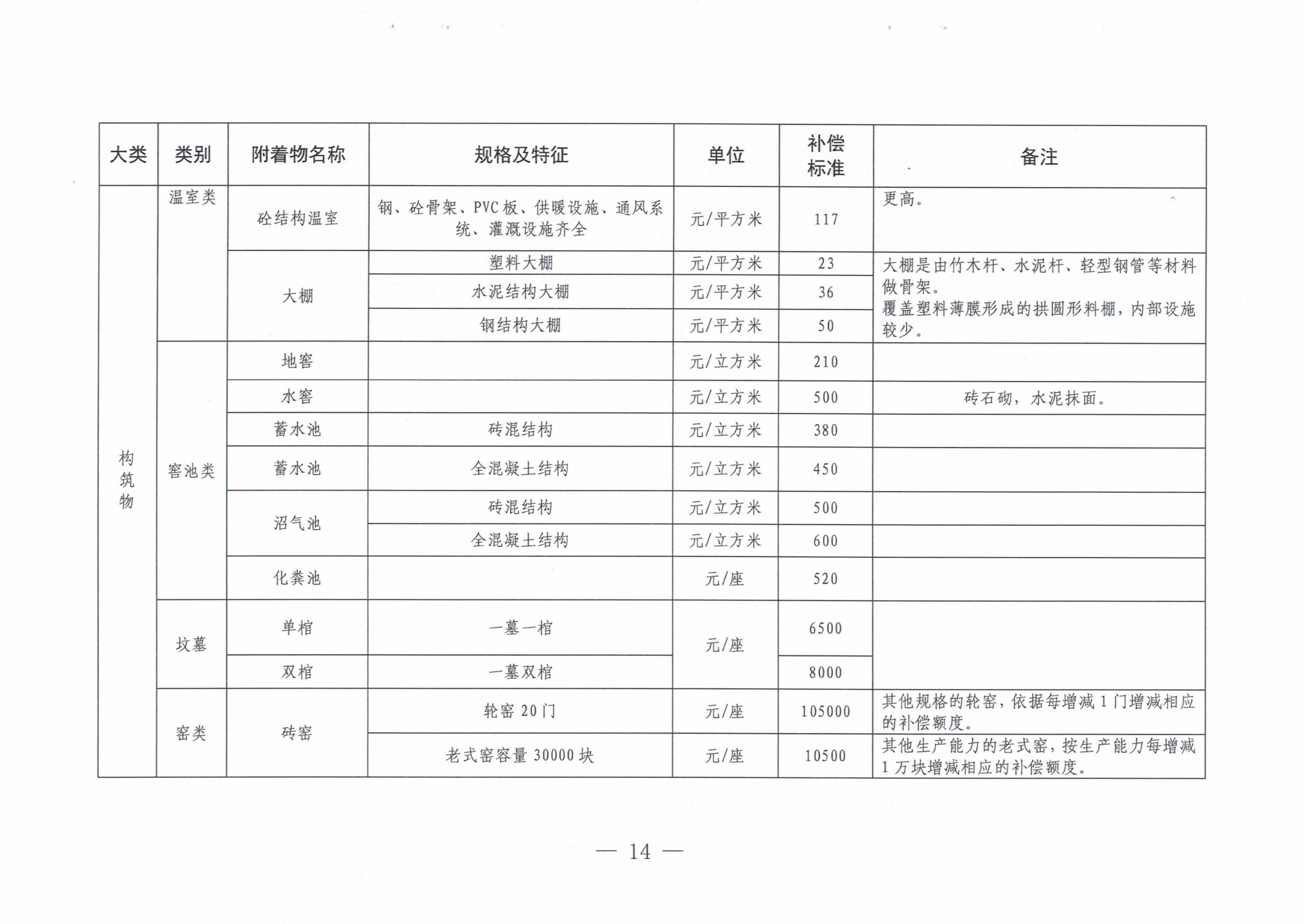 罗山县人民政府关于公布罗山县征收集体土地地上附着物和青苗补偿标准的通知