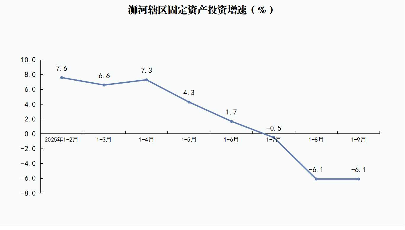 浉河辖区固定资产投资增速