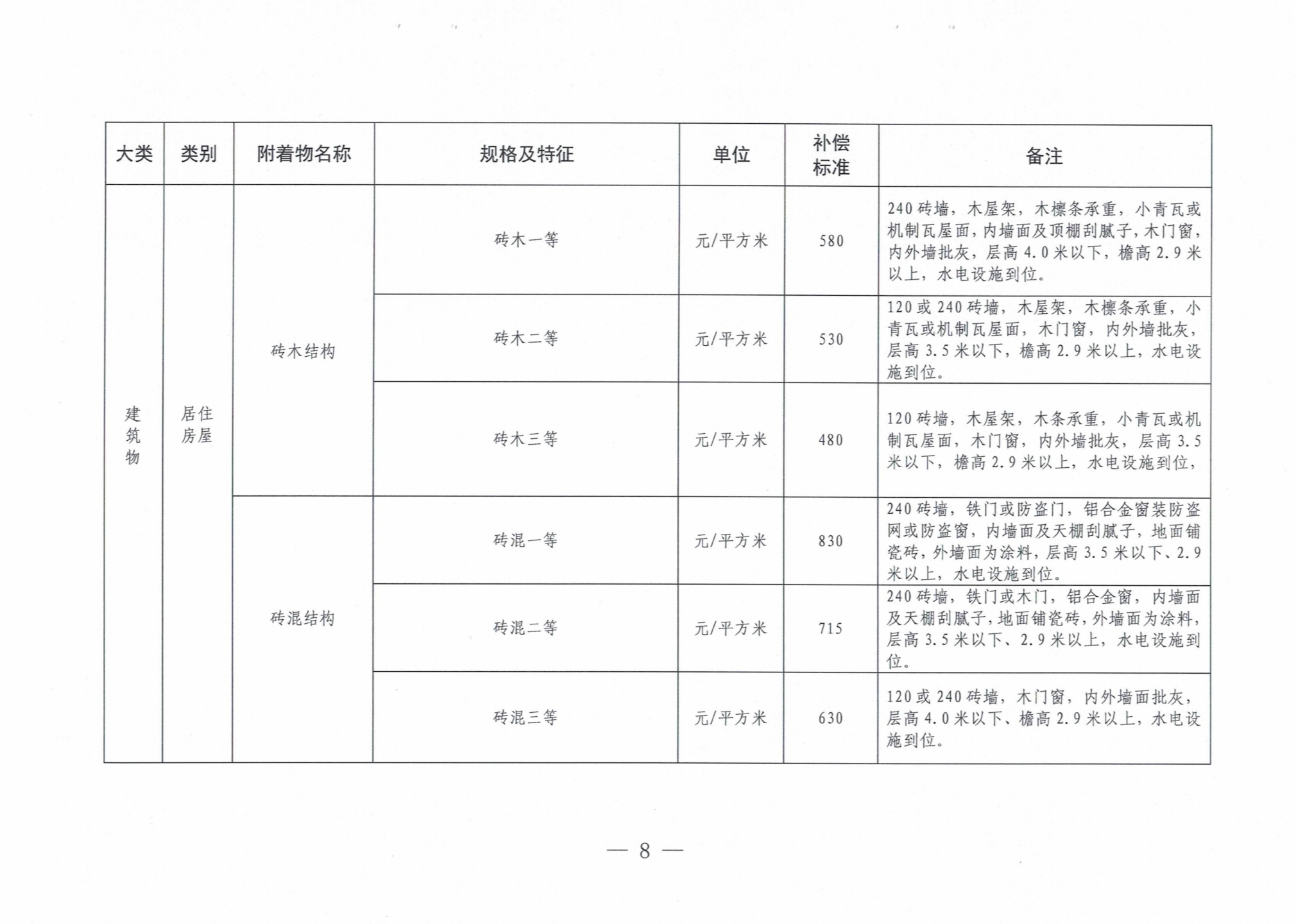 罗山县人民政府关于公布罗山县征收集体土地地上附着物和青苗补偿标准的通知