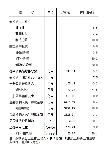 2025年元-10月全市主要经济指标