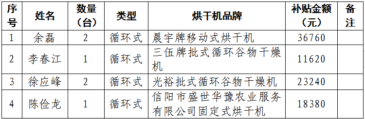 2025年省级财政秋粮生产补助资金发放结果公示