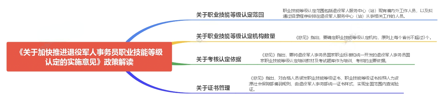 《关于加快推进退役军人事务员职业技能等级认定的实施意见》政策解读（图片版）