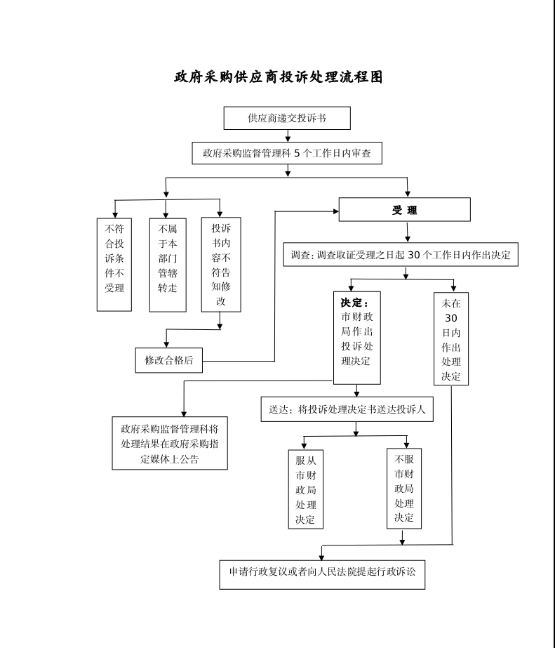 图片解读：政府采购供应商投诉处理流程图
