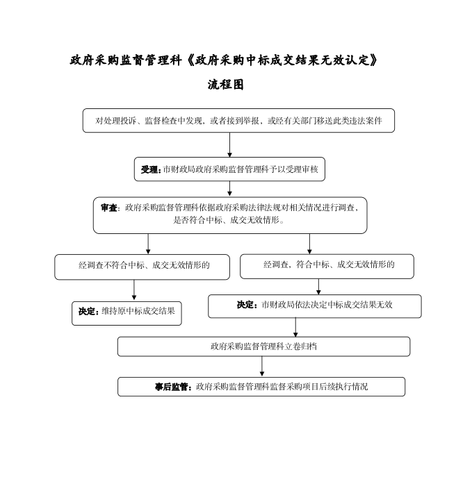 图片解读：政府采购监督管理科《政府采购中标成交结果无效认定》流程图