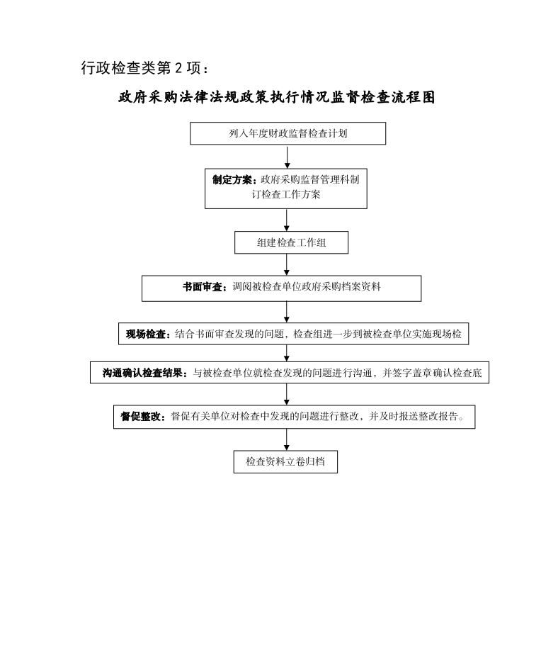 图片解读：政府采购法律法规政策执行情况监督检查流程图