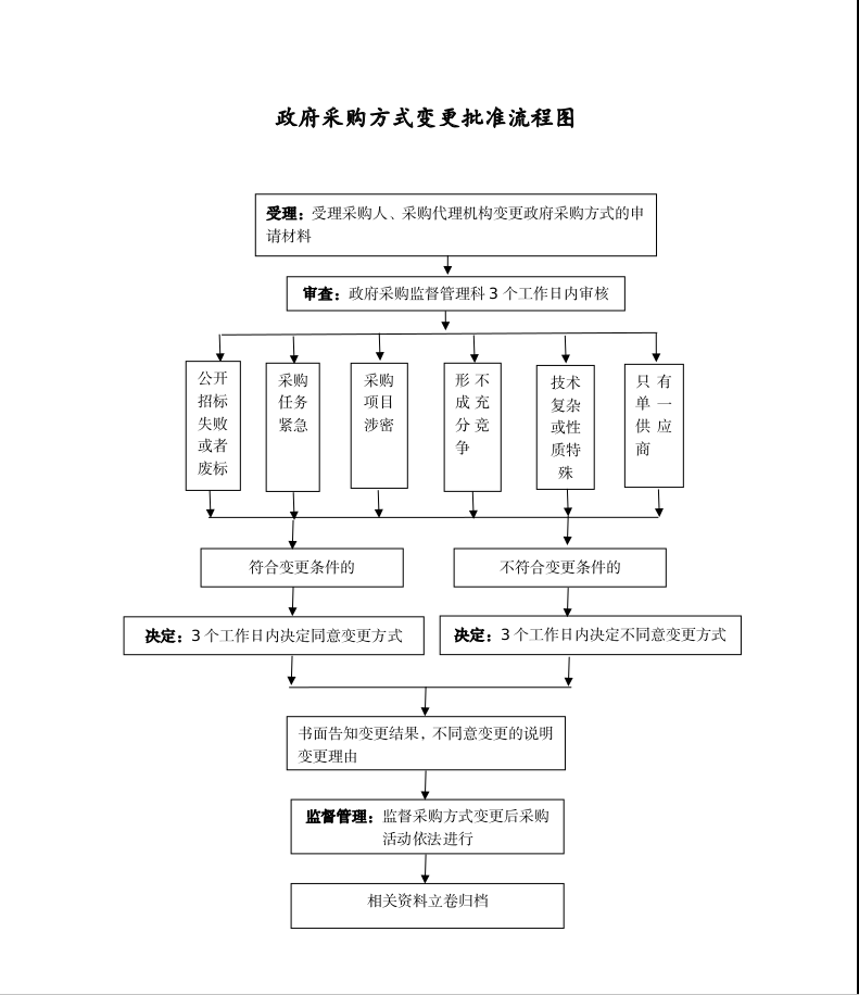 图片解读：政府采购方式变更批准流程图