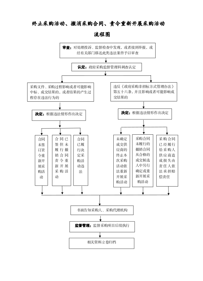 图片解读：终止采购活动、撤销采购合同、责令重新开展采购活动流程图