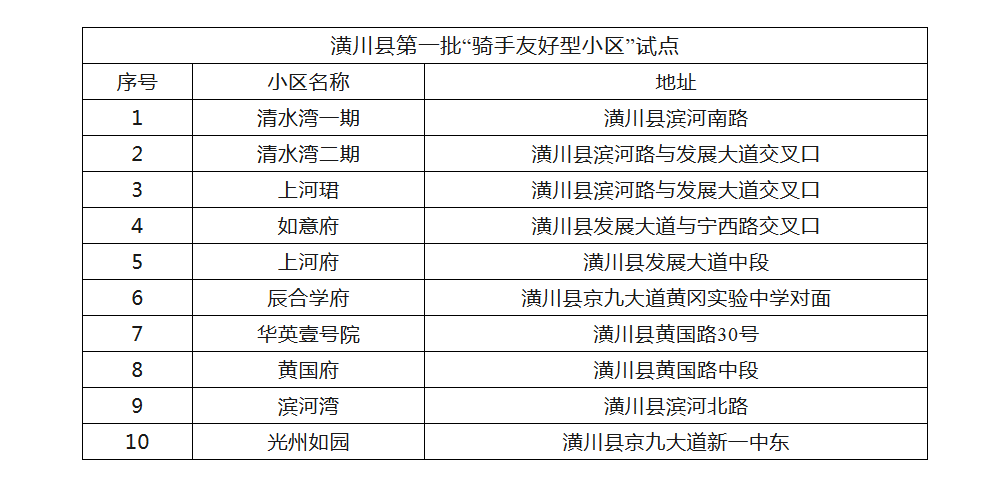 潢川县第一批10家“骑手友好型小区