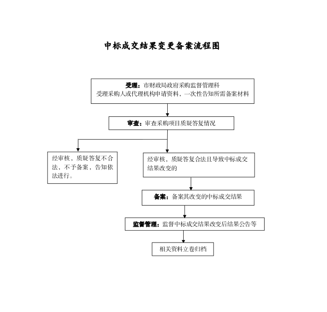 图片解读：中标成交结果变更备案流程图