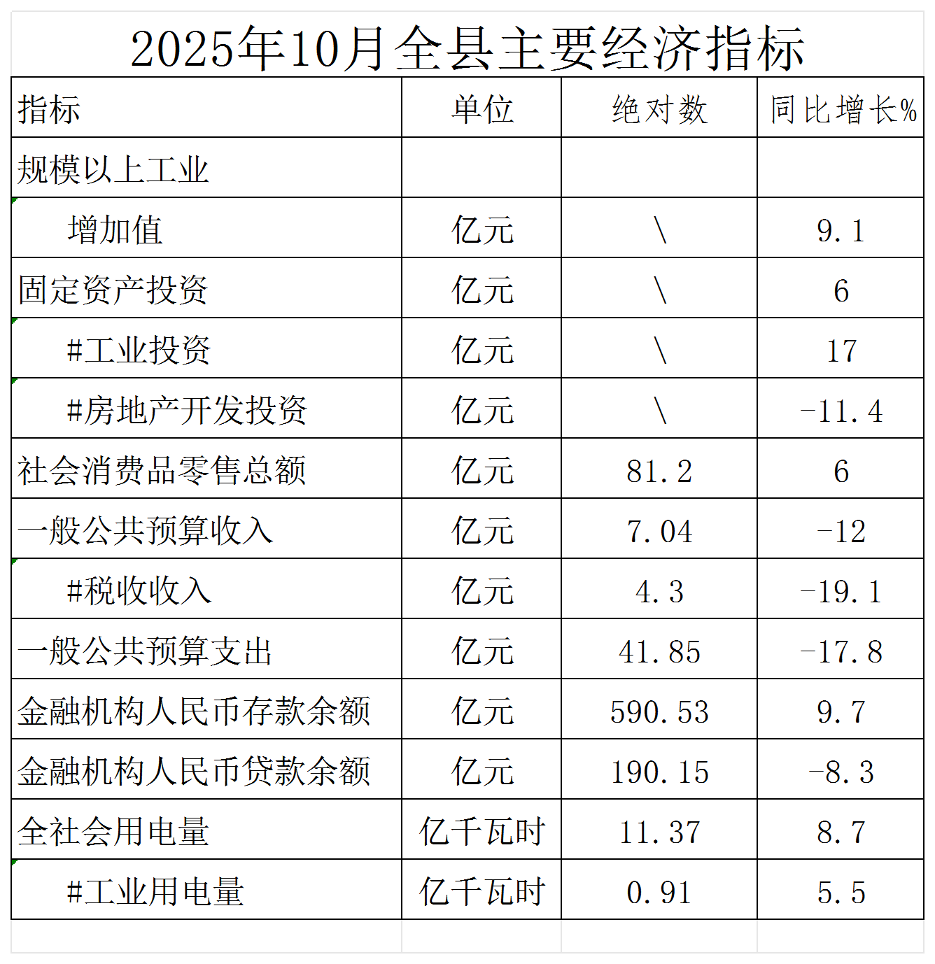 2025年10月全县主要经济指标