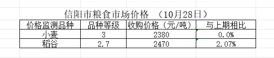 信阳市粮食市场价格（10月28日）