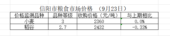 信阳市粮食市场价格（9月23日）