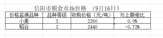 信阳市粮食市场价格（9月16日）