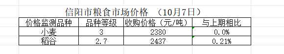 信阳市粮食市场价格（10月6日）