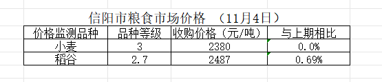 信阳市粮食市场价格（11月4日）