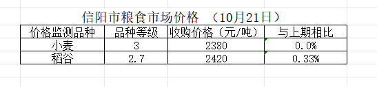 信阳市粮食市场价格（10月21日）