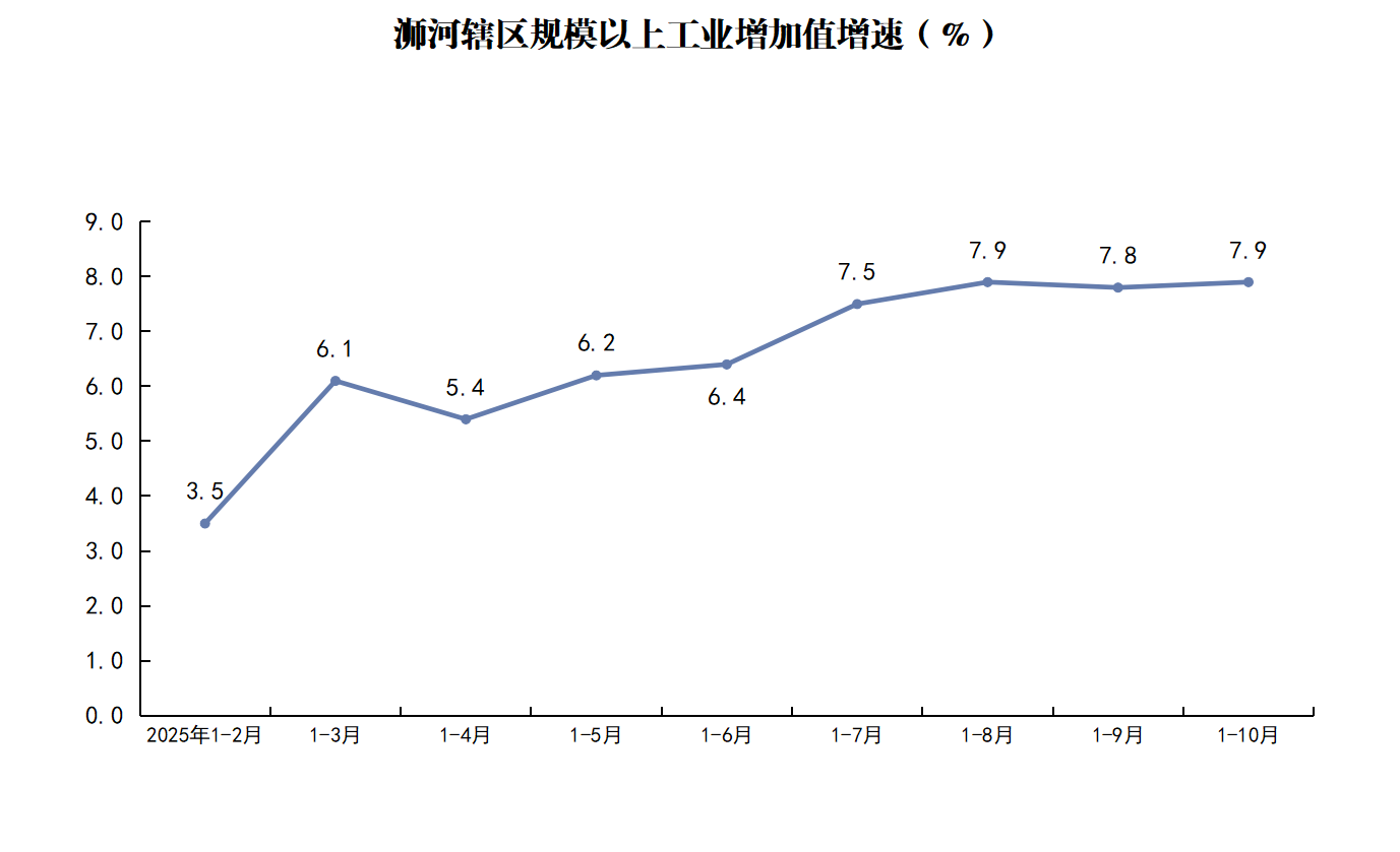 浉河辖区规模以上工业增加值增速