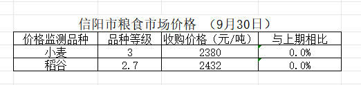 信阳市粮食市场价格（9月30日）