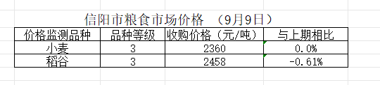 信阳市粮食市场价格（9月9日）