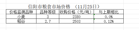 信阳市粮食市场价格（11月25日）