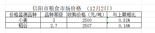 信阳市粮食市场价格（12月2日）