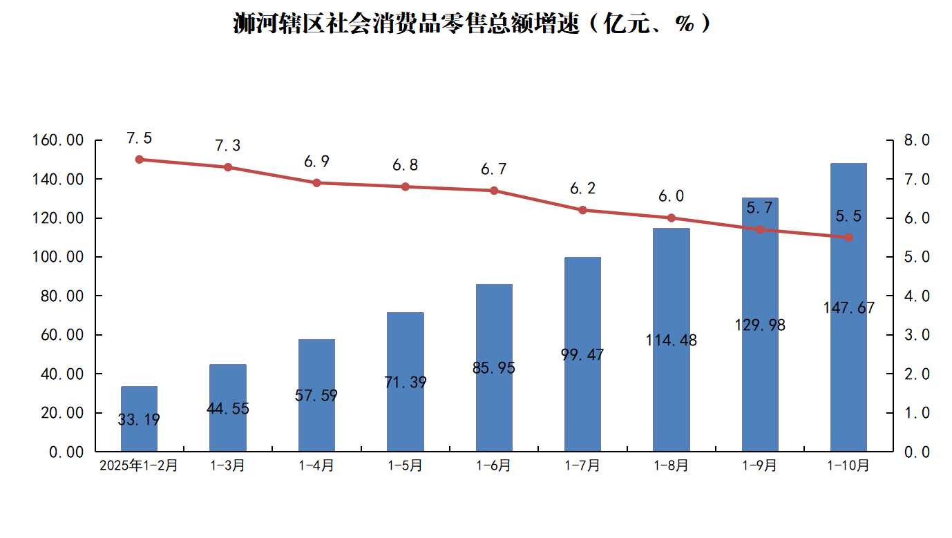 浉河辖区社会消费品零售总额增速