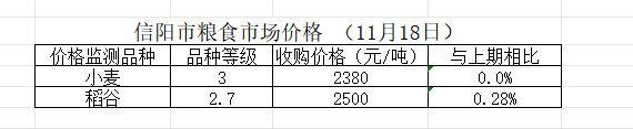 信阳市粮食市场价格（11月18日）