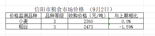 信阳市粮食市场价格（9月2日）