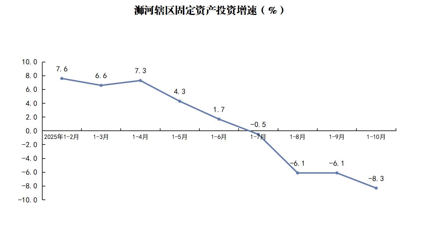 浉河辖区固定资产投资增速