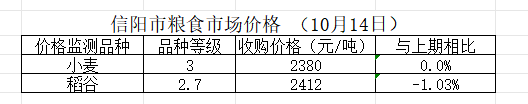 信阳市粮食市场价格（10月14日）