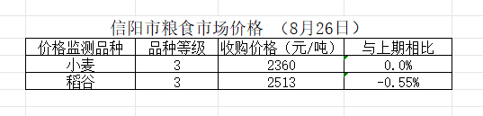 信阳市粮食市场价格（8月26日）