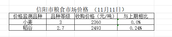 信阳市粮食市场价格（11月11日）