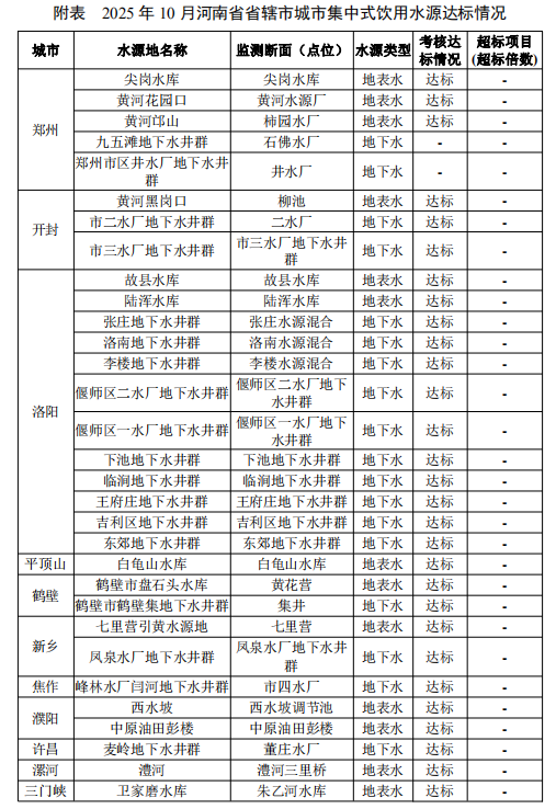2025年10月河南省辖市集中式生活饮用水水源水质状况 2025年10月河南省辖市集中式生活饮用水水源水质状况