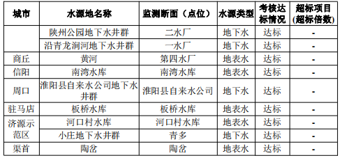 2025年10月河南省辖市集中式生活饮用水水源水质状况 2025年10月河南省辖市集中式生活饮用水水源水质状况